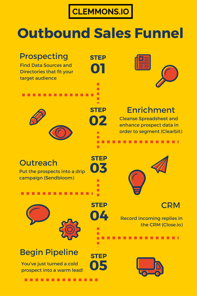 Outbound Sales Funnel: Crafting Cold Email Campaigns for Sales Development for B2B / SaaS companies Marketing Automation