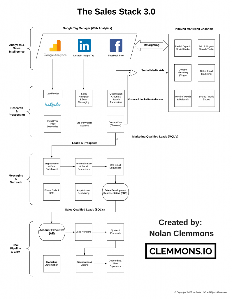 The Sales Stack B2B Selling Tools for Outbound Lead Generation and Marketing Automation through cold email campaign drip sequences Funnel Diagram