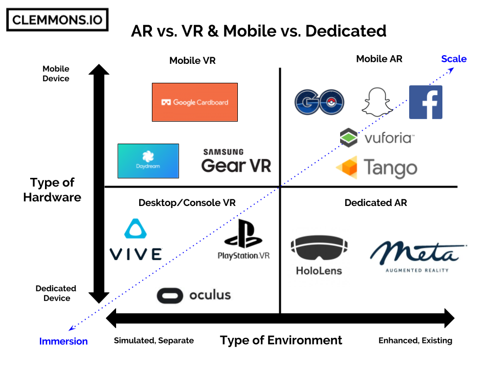 AR vs. VR chart - weighing immersion against scale for mobile virtual reality against augmented reality and desktop