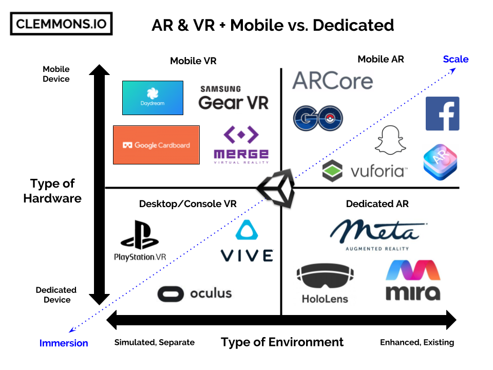 AR vs. VR chart - weighing immersion against scale for mobile virtual reality against augmented reality and desktop