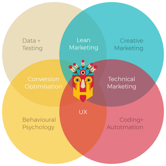 What is Growth Hacking David Arnoux Venn Diagram Growthtribe.io