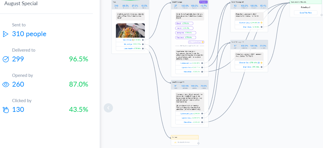 Manychat facebook messenger chat bot promotion broadcast results restaurant case study